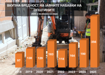 Рекордни 356 милиони евра за општински тендери во 2025 година, повеќе од четвртина завршиле кај десет фирми