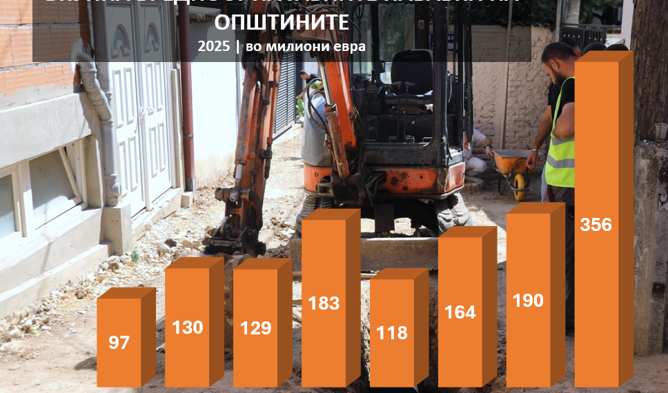 Рекордни 356 милиони евра за општински тендери во 2025 година, повеќе од четвртина завршиле кај десет фирми